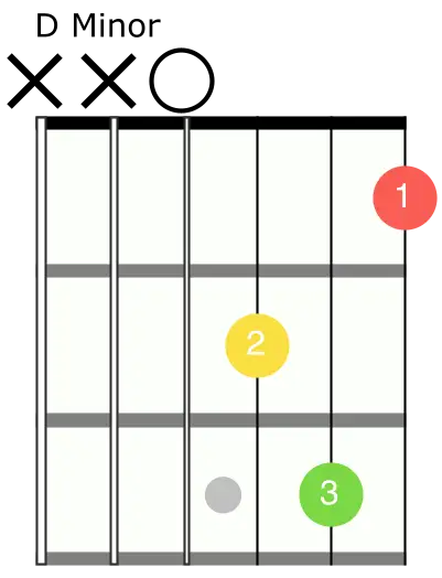 Open D Minor Chord